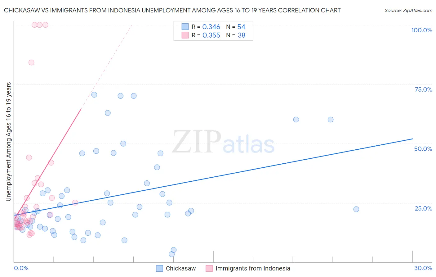 Chickasaw vs Immigrants from Indonesia Unemployment Among Ages 16 to 19 years