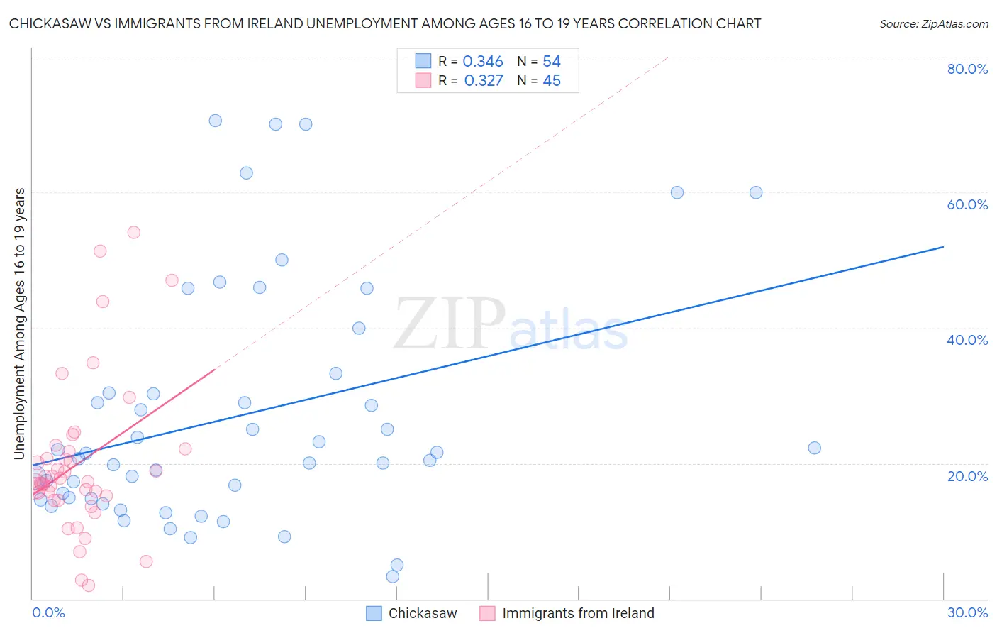 Chickasaw vs Immigrants from Ireland Unemployment Among Ages 16 to 19 years