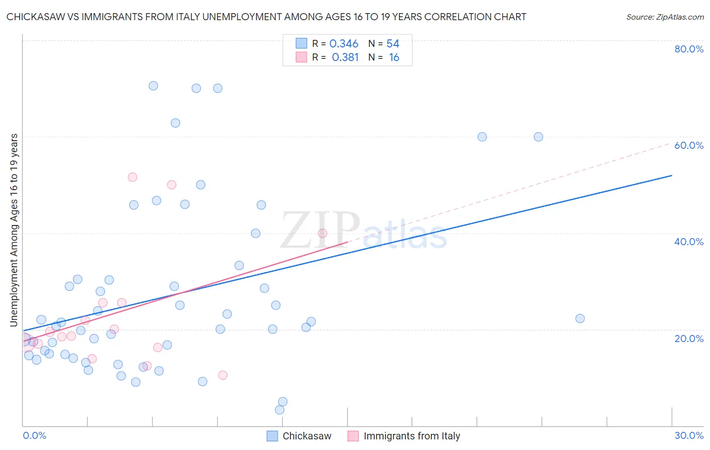 Chickasaw vs Immigrants from Italy Unemployment Among Ages 16 to 19 years