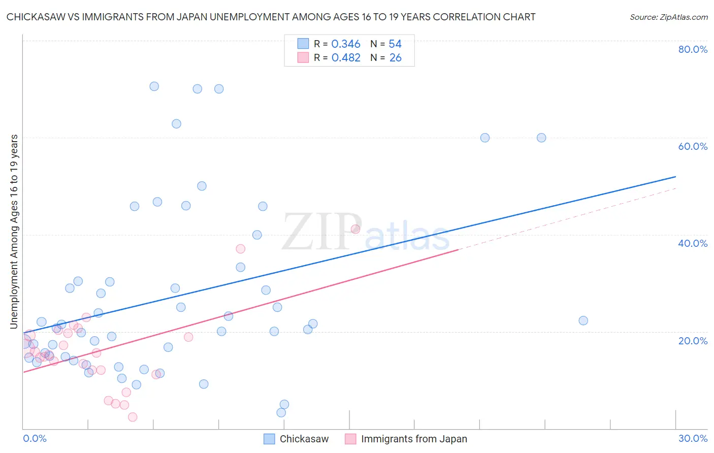 Chickasaw vs Immigrants from Japan Unemployment Among Ages 16 to 19 years