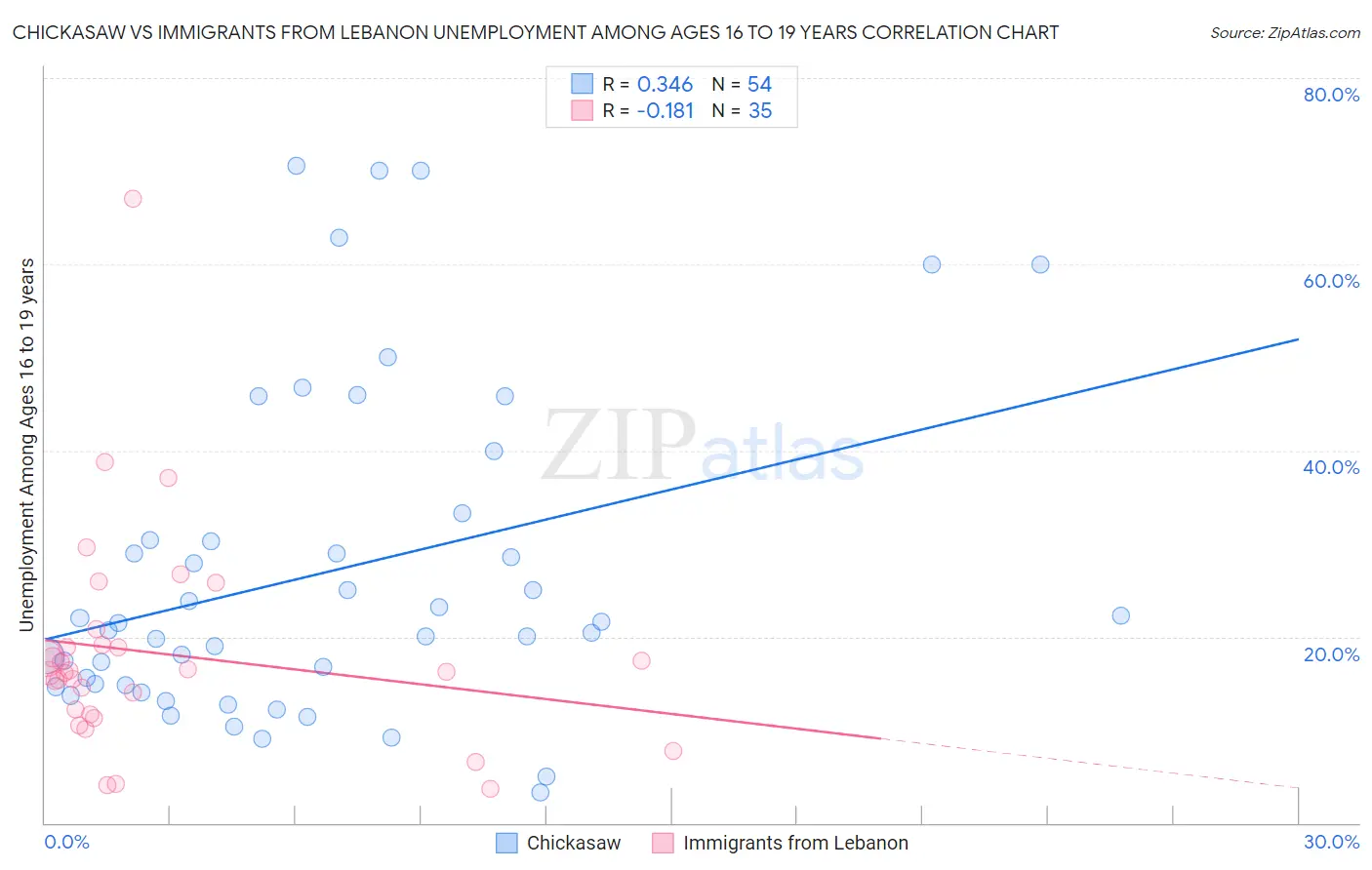 Chickasaw vs Immigrants from Lebanon Unemployment Among Ages 16 to 19 years
