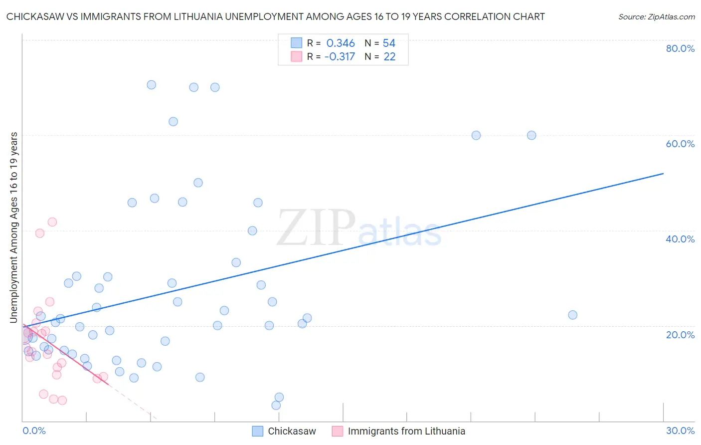 Chickasaw vs Immigrants from Lithuania Unemployment Among Ages 16 to 19 years