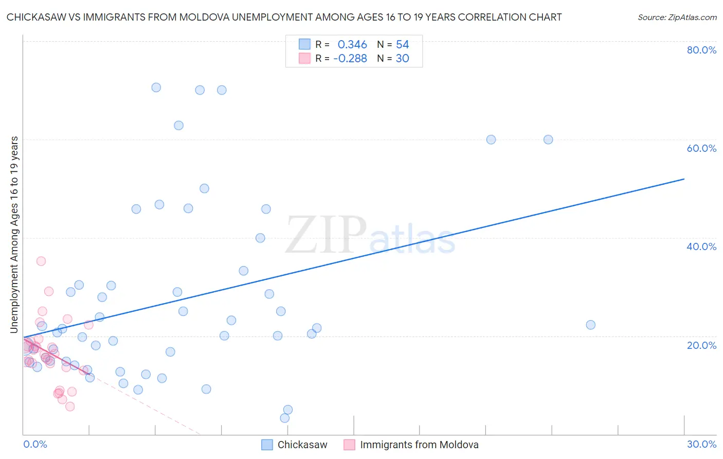 Chickasaw vs Immigrants from Moldova Unemployment Among Ages 16 to 19 years