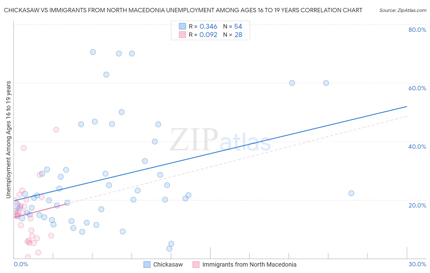 Chickasaw vs Immigrants from North Macedonia Unemployment Among Ages 16 to 19 years