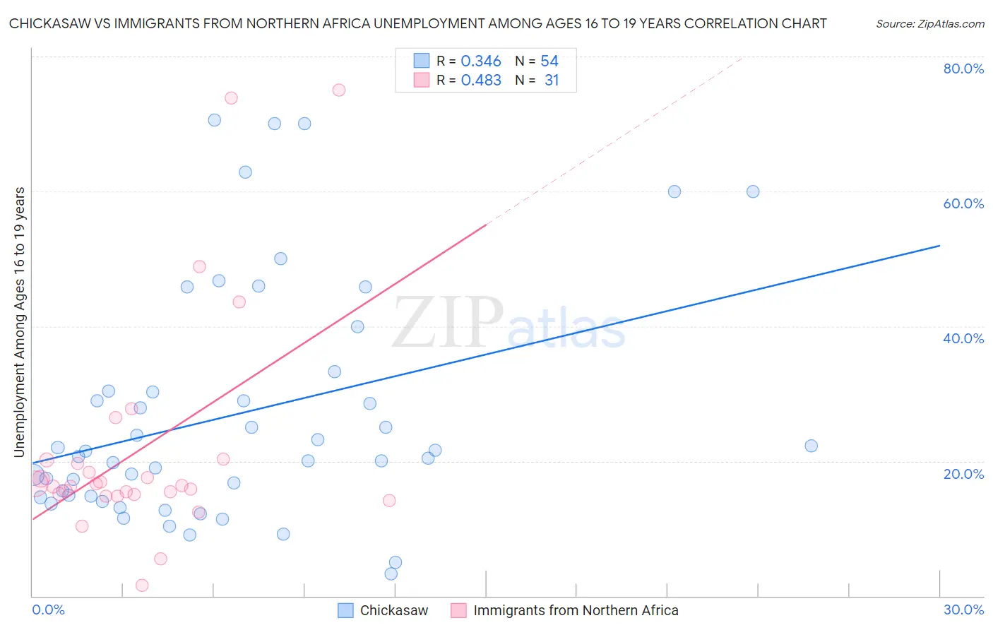 Chickasaw vs Immigrants from Northern Africa Unemployment Among Ages 16 to 19 years