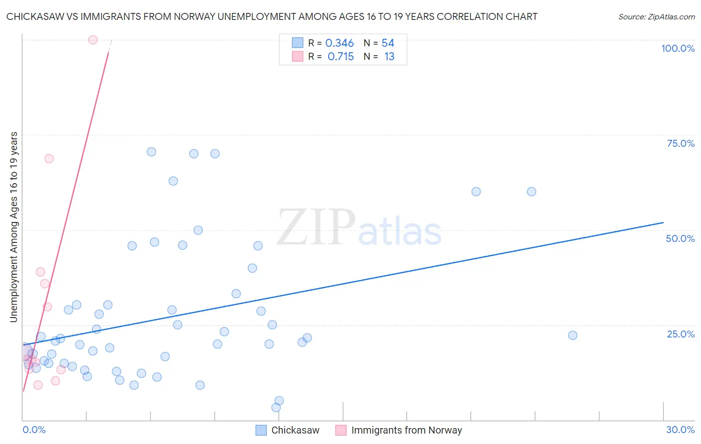 Chickasaw vs Immigrants from Norway Unemployment Among Ages 16 to 19 years