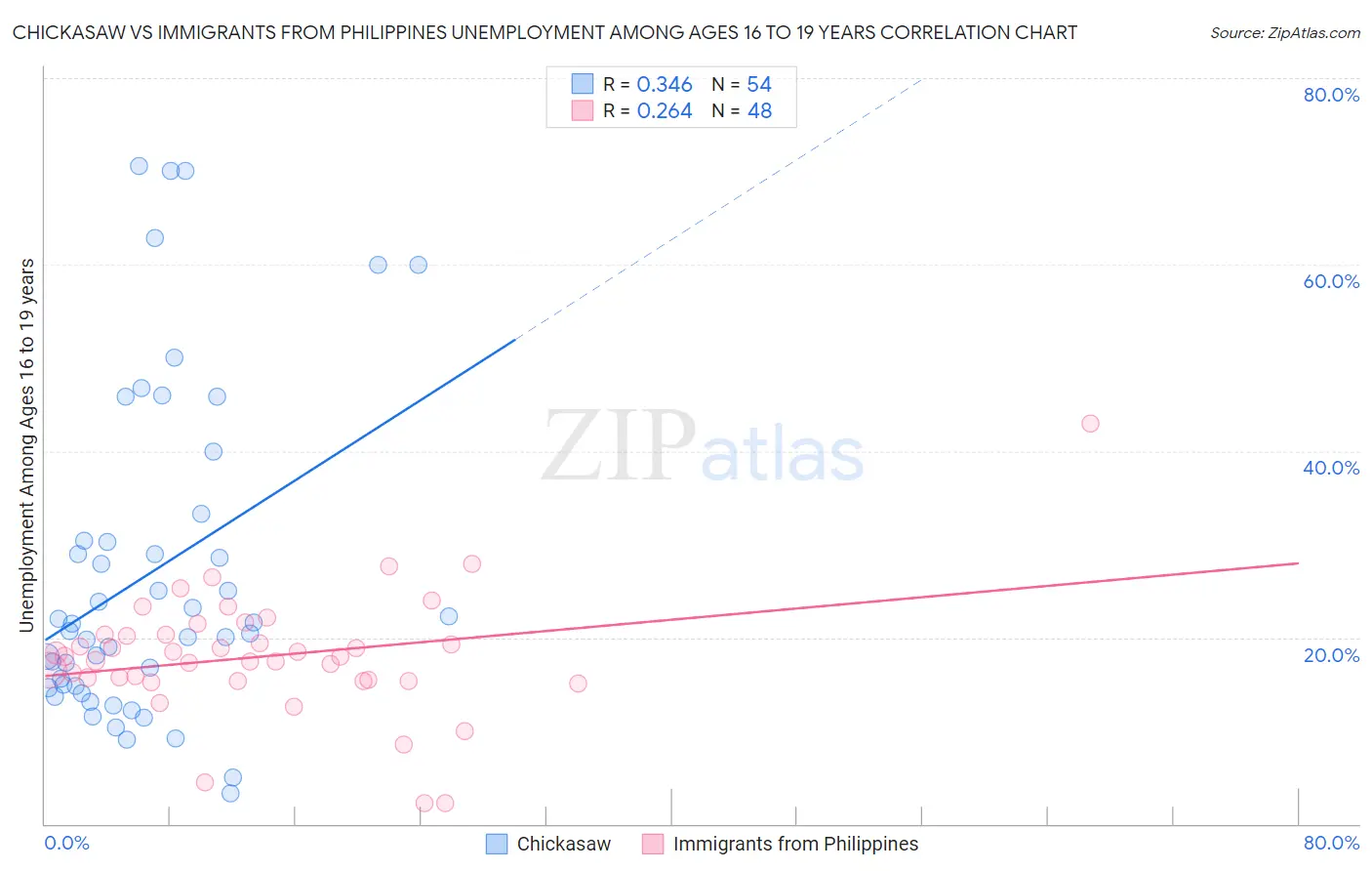 Chickasaw vs Immigrants from Philippines Unemployment Among Ages 16 to 19 years