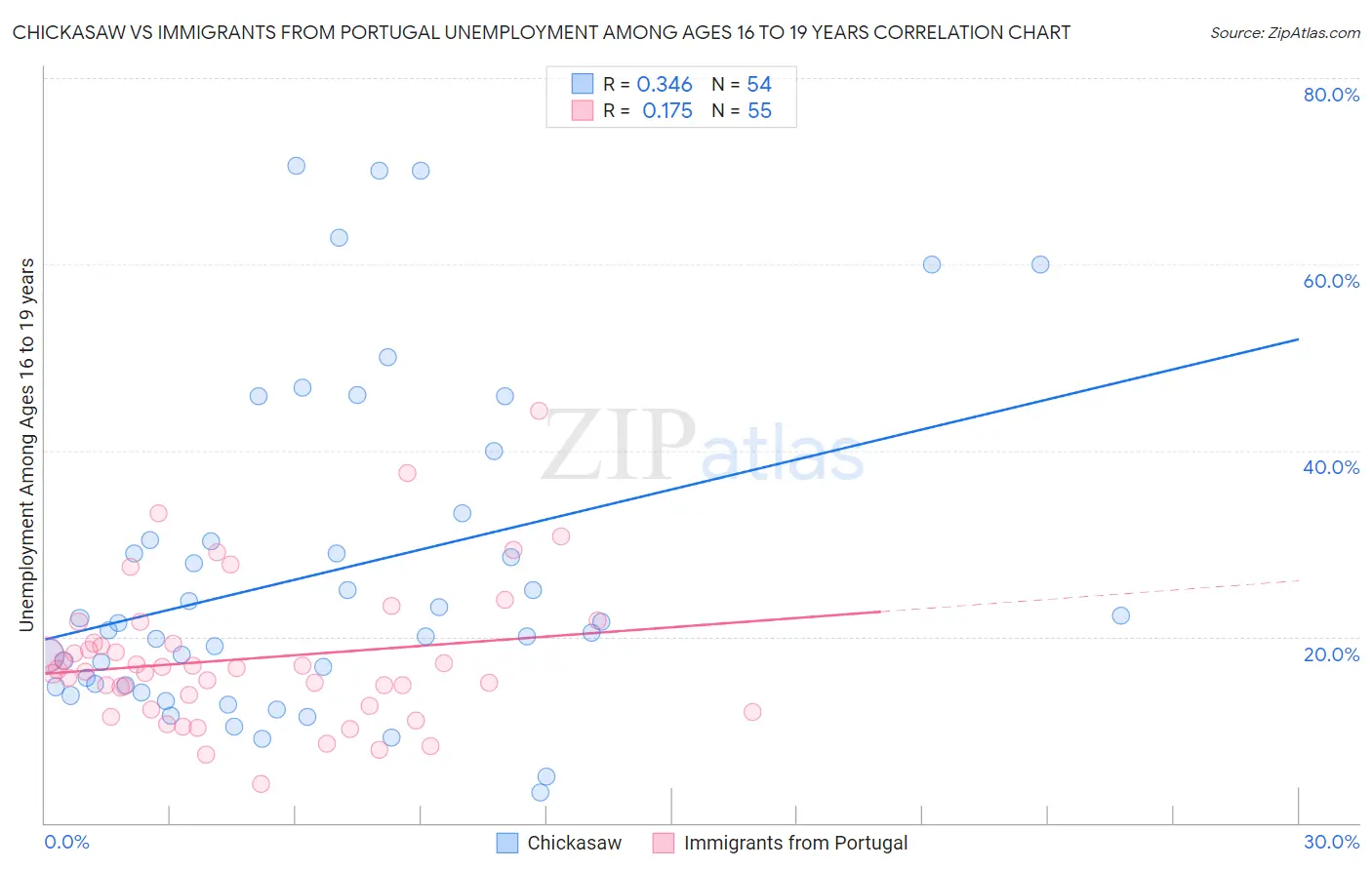 Chickasaw vs Immigrants from Portugal Unemployment Among Ages 16 to 19 years