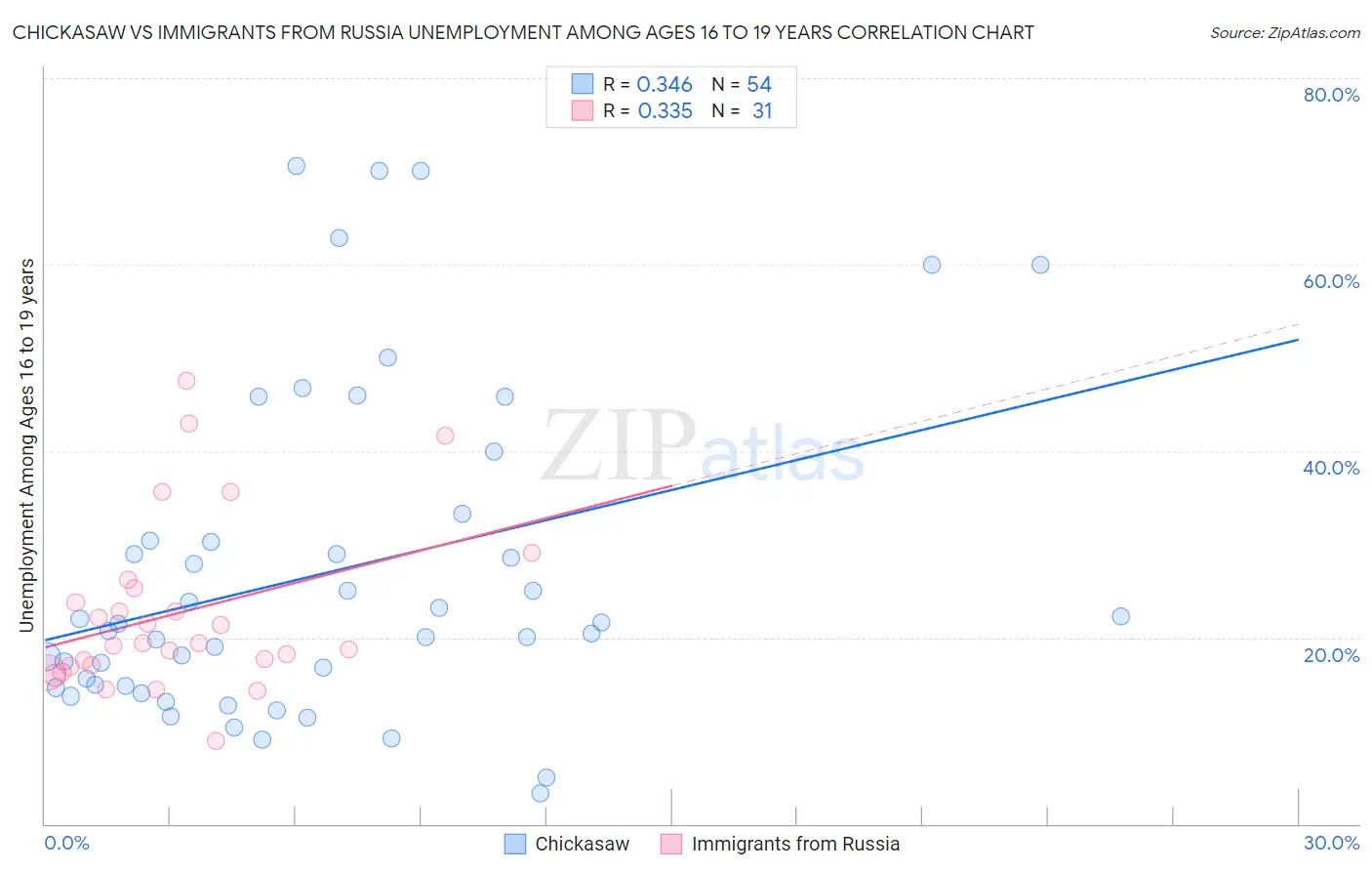 Chickasaw vs Immigrants from Russia Unemployment Among Ages 16 to 19 years