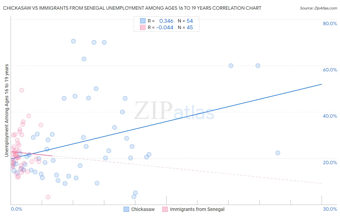 Chickasaw vs Immigrants from Senegal Unemployment Among Ages 16 to 19 years
