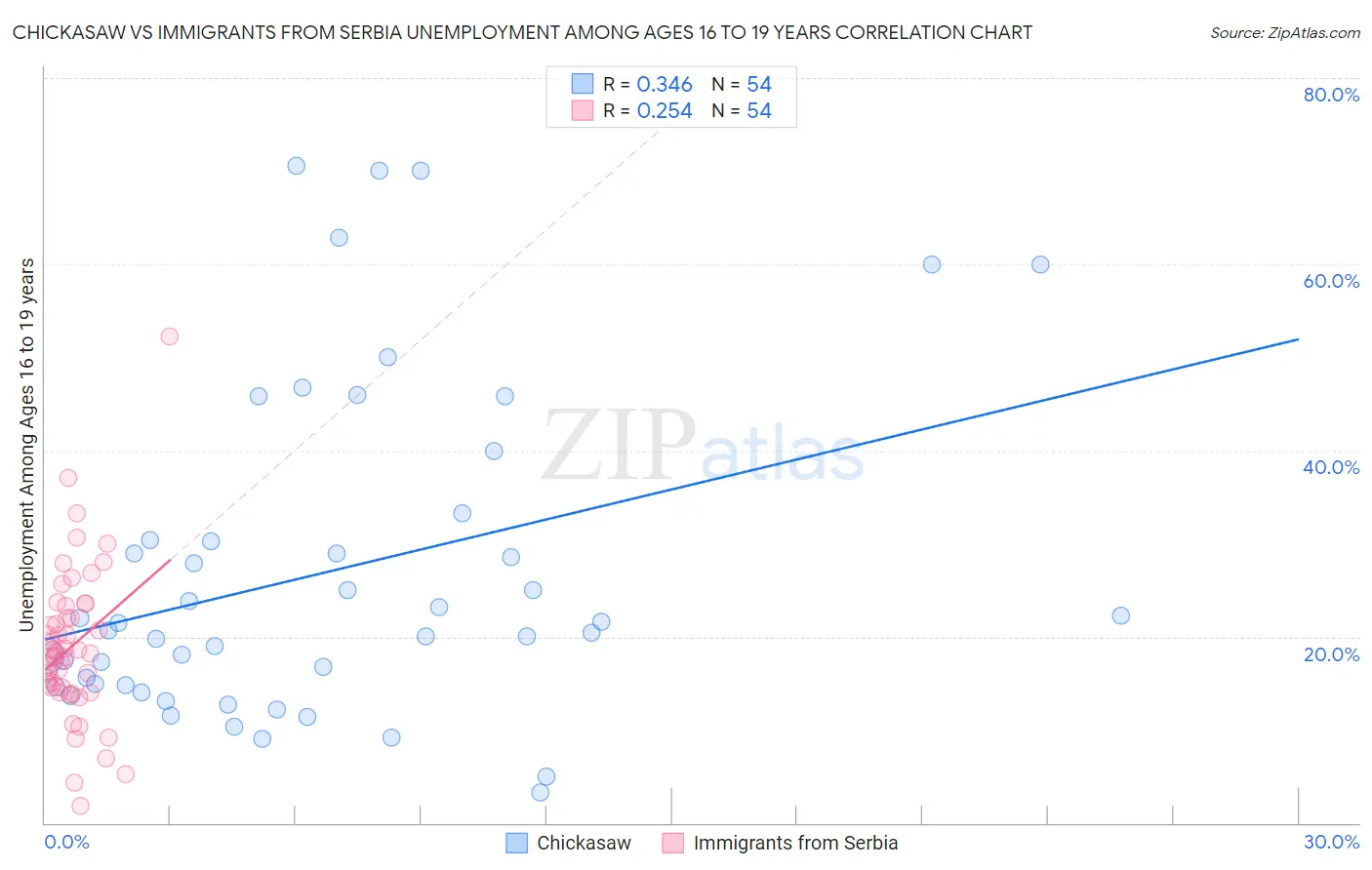 Chickasaw vs Immigrants from Serbia Unemployment Among Ages 16 to 19 years