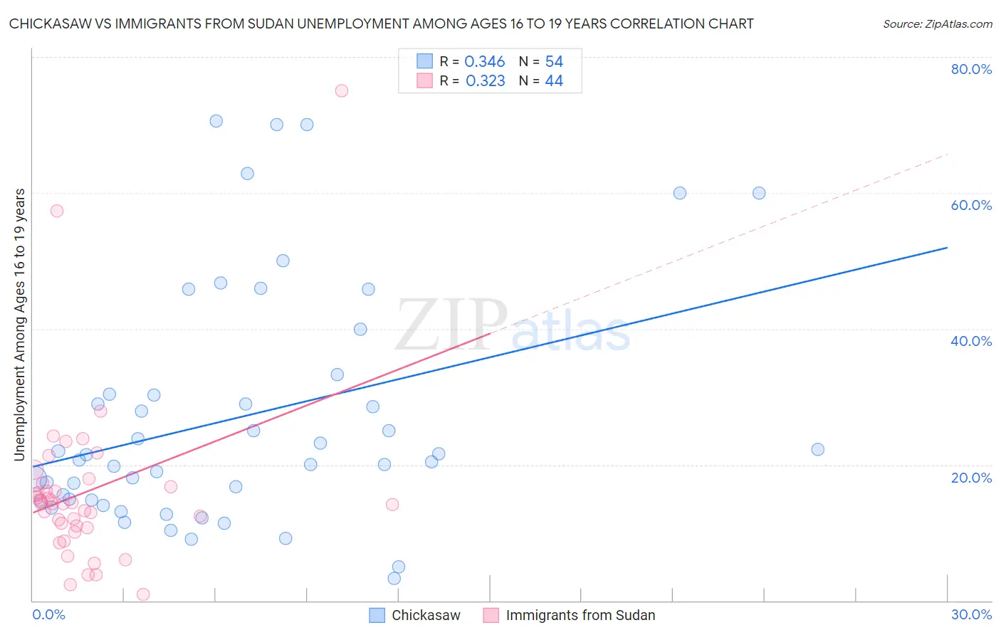 Chickasaw vs Immigrants from Sudan Unemployment Among Ages 16 to 19 years
