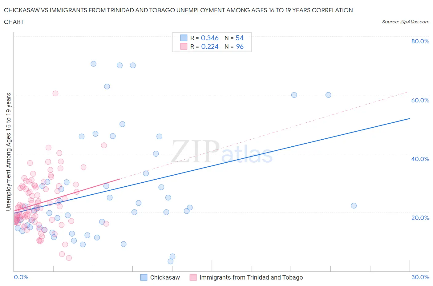 Chickasaw vs Immigrants from Trinidad and Tobago Unemployment Among Ages 16 to 19 years