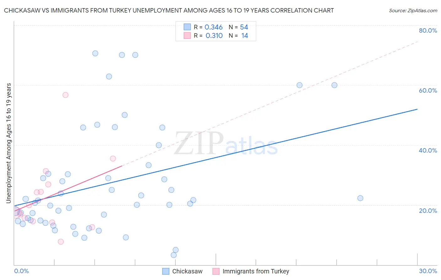 Chickasaw vs Immigrants from Turkey Unemployment Among Ages 16 to 19 years