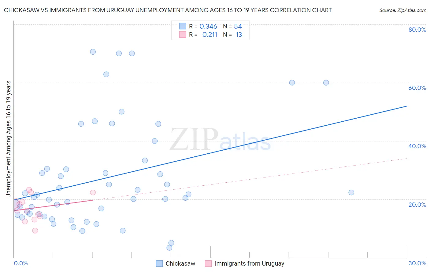 Chickasaw vs Immigrants from Uruguay Unemployment Among Ages 16 to 19 years