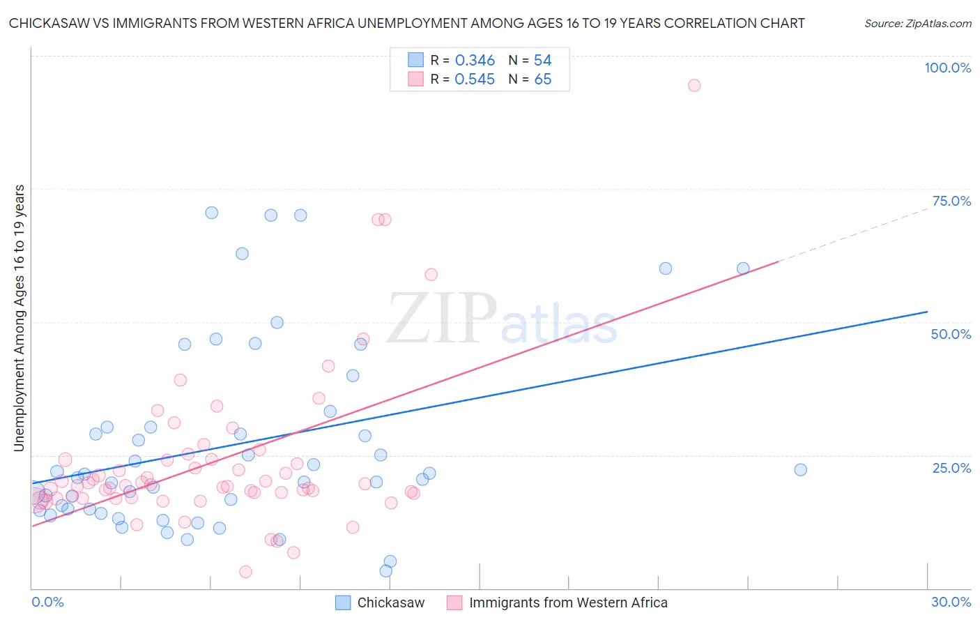 Chickasaw vs Immigrants from Western Africa Unemployment Among Ages 16 to 19 years