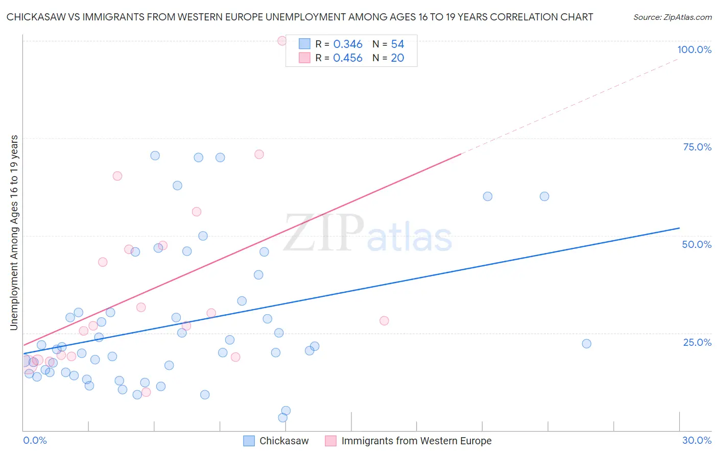 Chickasaw vs Immigrants from Western Europe Unemployment Among Ages 16 to 19 years