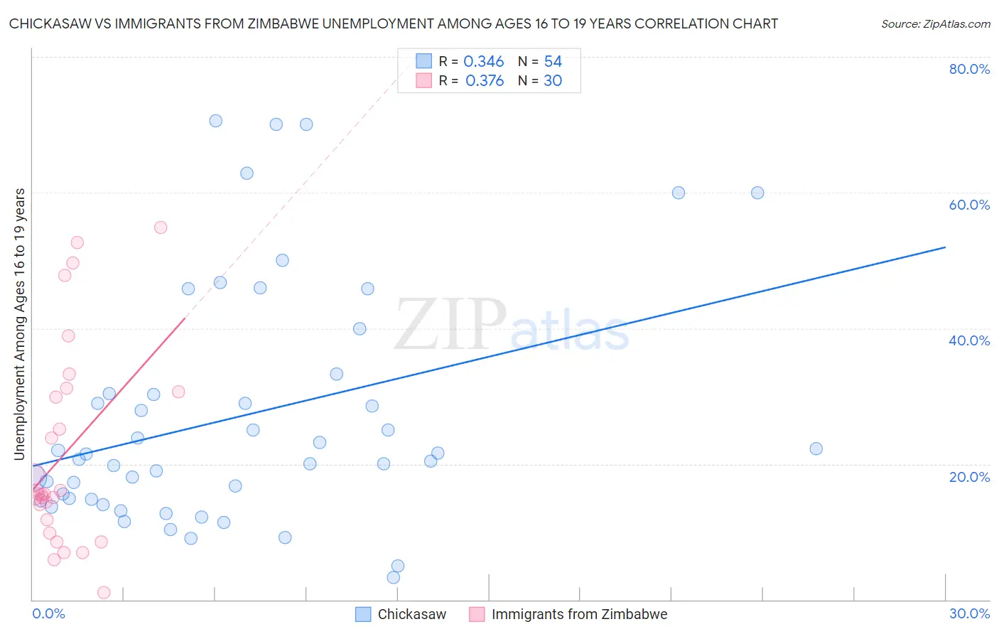 Chickasaw vs Immigrants from Zimbabwe Unemployment Among Ages 16 to 19 years
