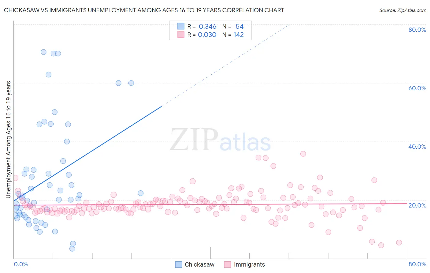 Chickasaw vs Immigrants Unemployment Among Ages 16 to 19 years