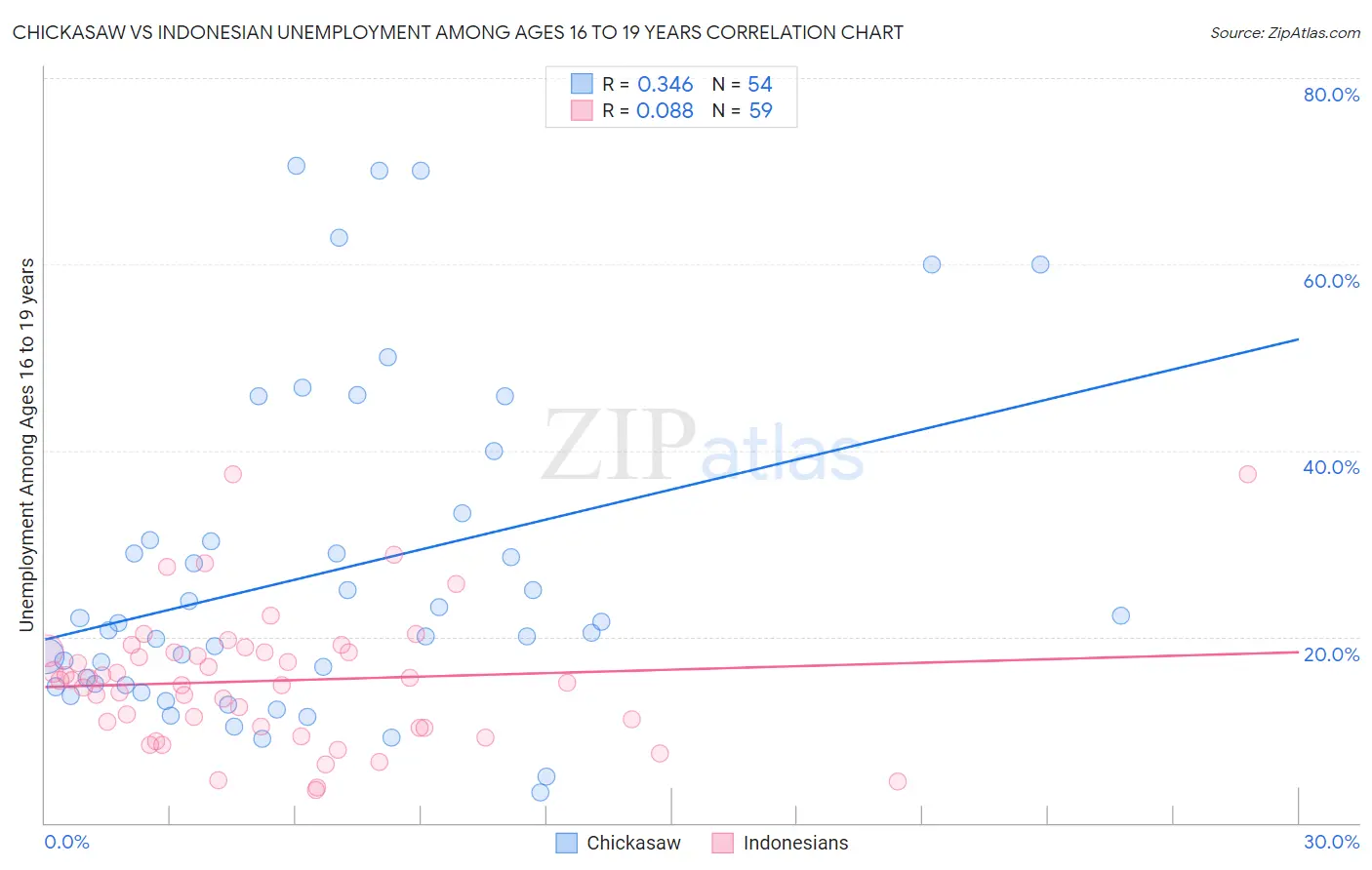 Chickasaw vs Indonesian Unemployment Among Ages 16 to 19 years