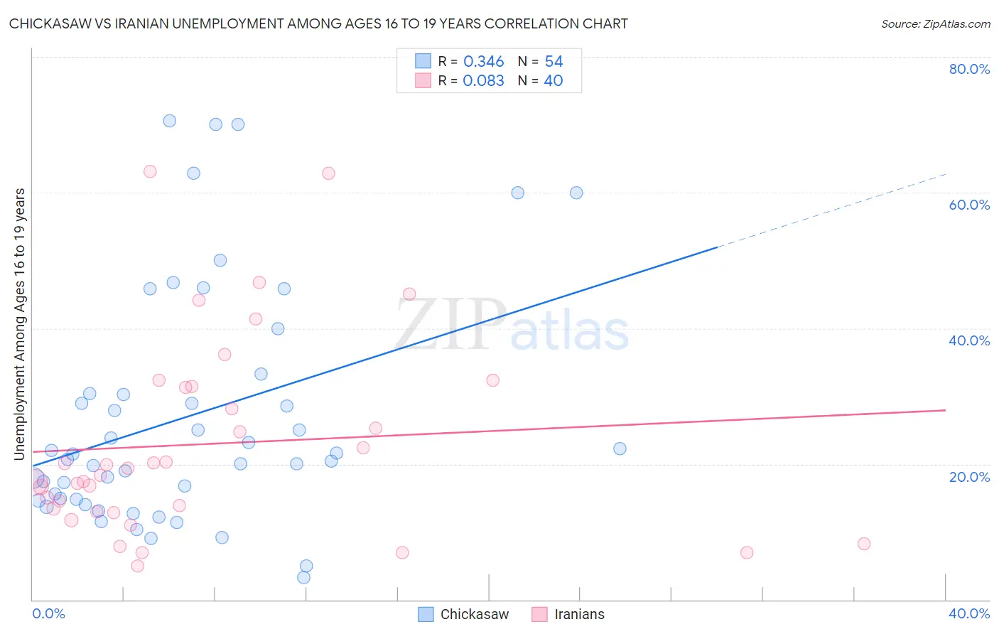 Chickasaw vs Iranian Unemployment Among Ages 16 to 19 years