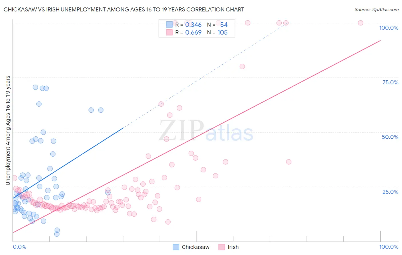 Chickasaw vs Irish Unemployment Among Ages 16 to 19 years