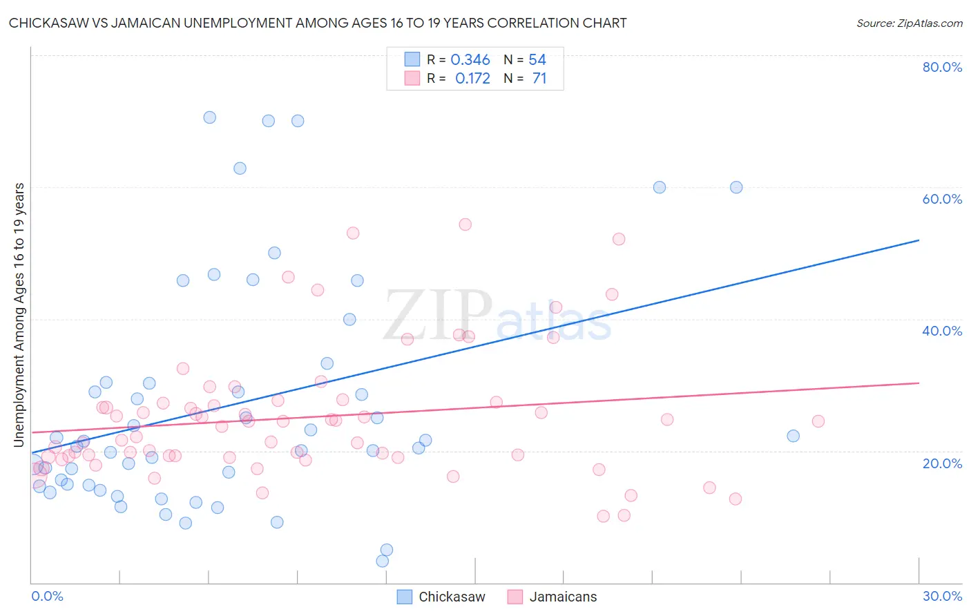 Chickasaw vs Jamaican Unemployment Among Ages 16 to 19 years