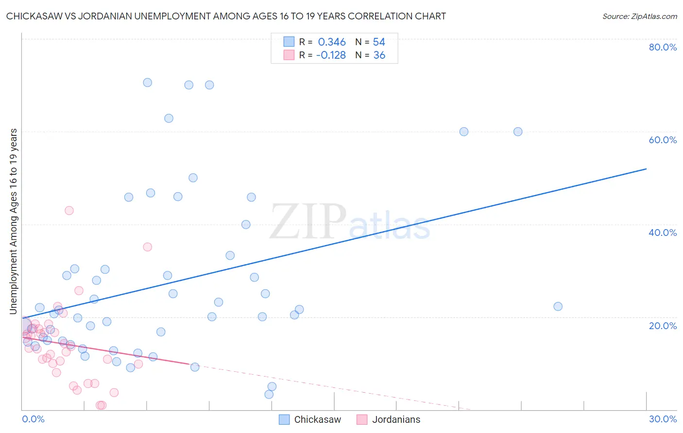 Chickasaw vs Jordanian Unemployment Among Ages 16 to 19 years