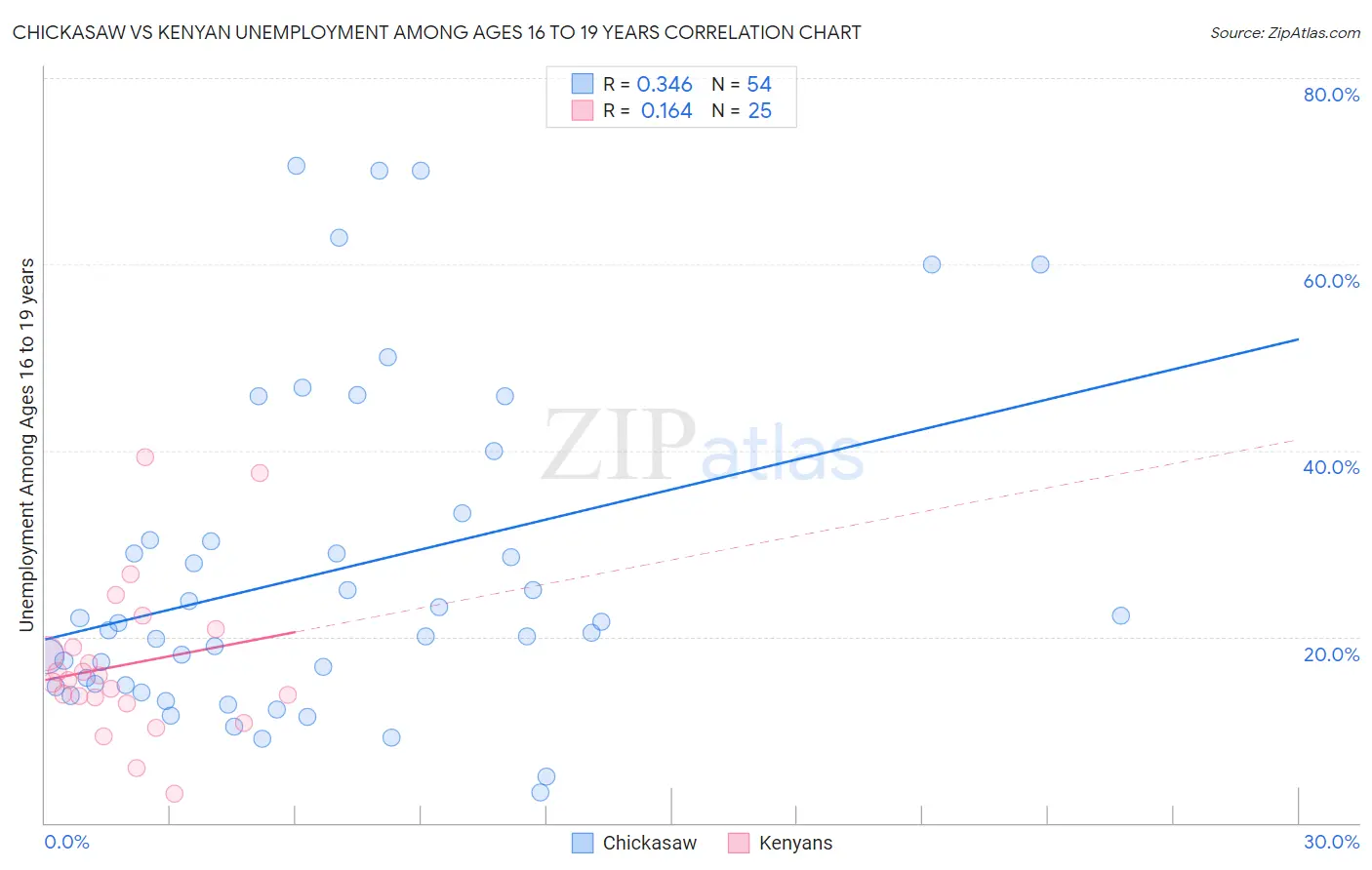 Chickasaw vs Kenyan Unemployment Among Ages 16 to 19 years
