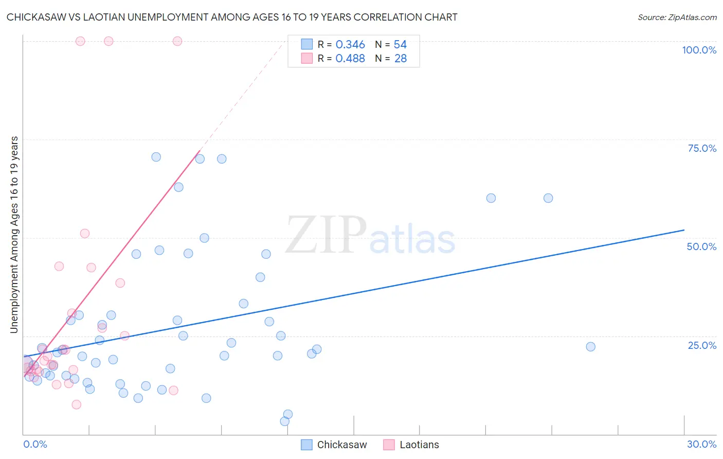 Chickasaw vs Laotian Unemployment Among Ages 16 to 19 years