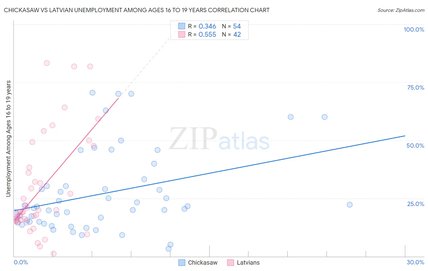 Chickasaw vs Latvian Unemployment Among Ages 16 to 19 years