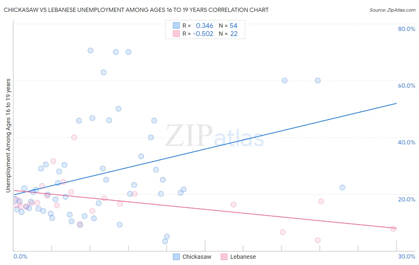Chickasaw vs Lebanese Unemployment Among Ages 16 to 19 years
