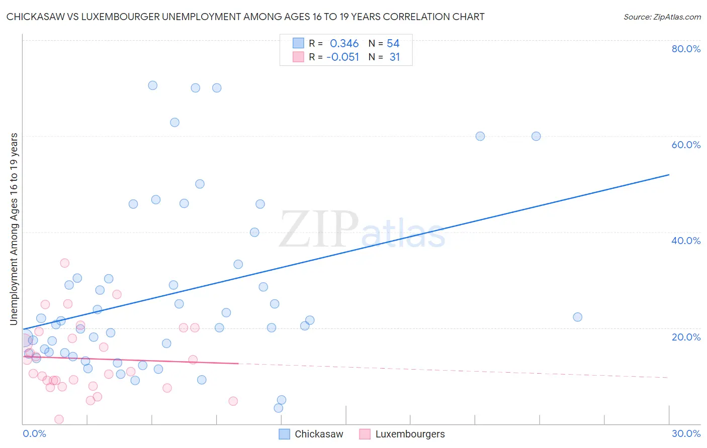 Chickasaw vs Luxembourger Unemployment Among Ages 16 to 19 years