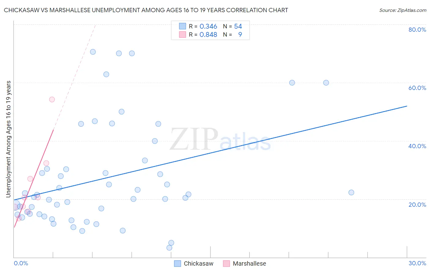 Chickasaw vs Marshallese Unemployment Among Ages 16 to 19 years