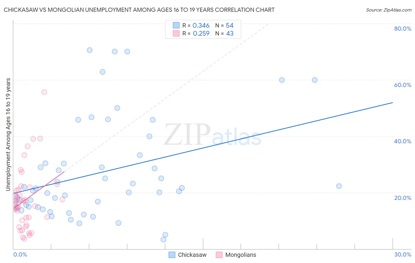 Chickasaw vs Mongolian Unemployment Among Ages 16 to 19 years