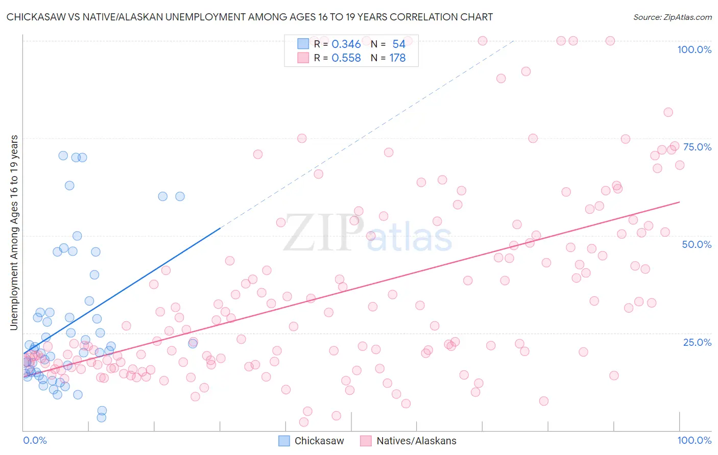 Chickasaw vs Native/Alaskan Unemployment Among Ages 16 to 19 years