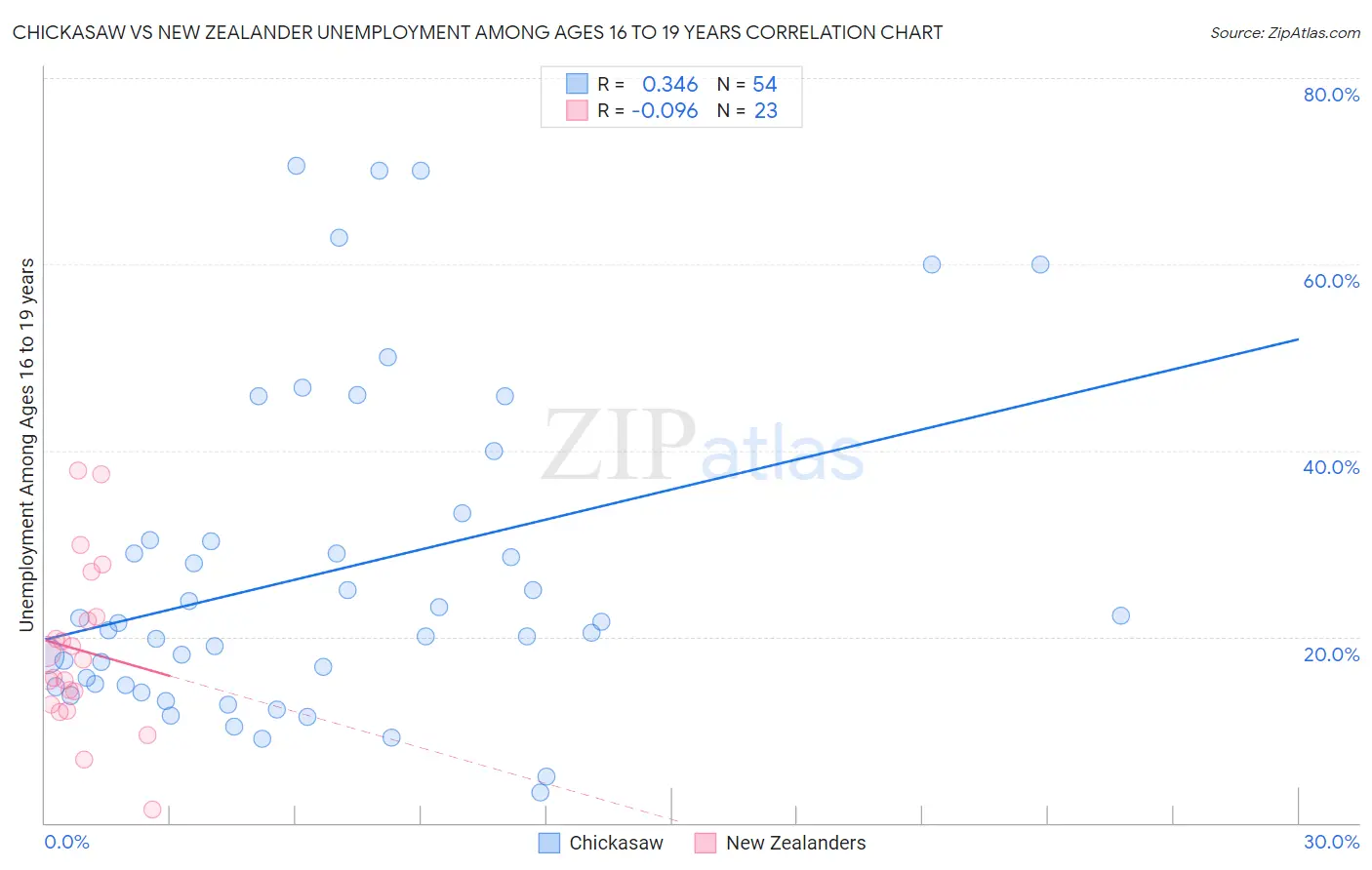 Chickasaw vs New Zealander Unemployment Among Ages 16 to 19 years