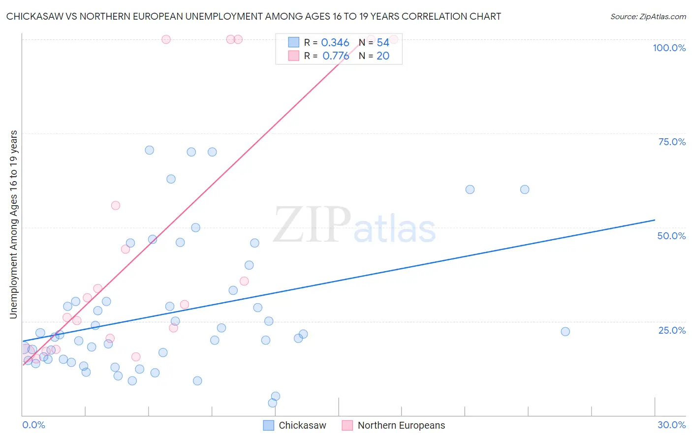 Chickasaw vs Northern European Unemployment Among Ages 16 to 19 years