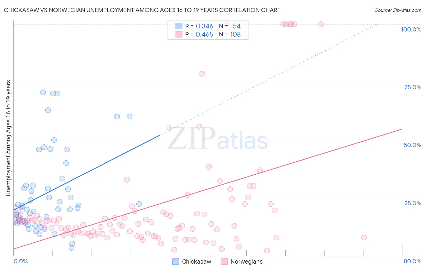 Chickasaw vs Norwegian Unemployment Among Ages 16 to 19 years