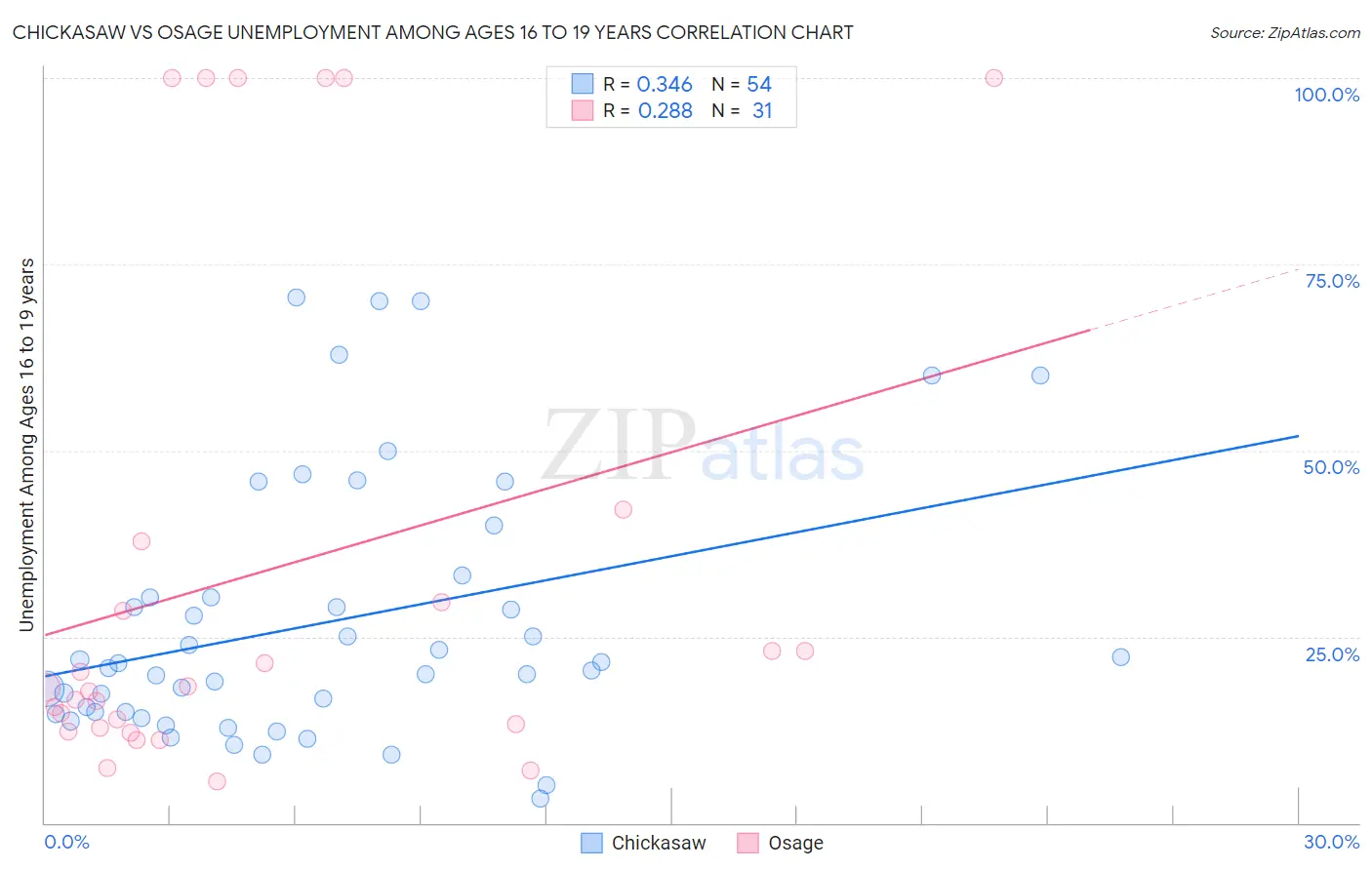 Chickasaw vs Osage Unemployment Among Ages 16 to 19 years