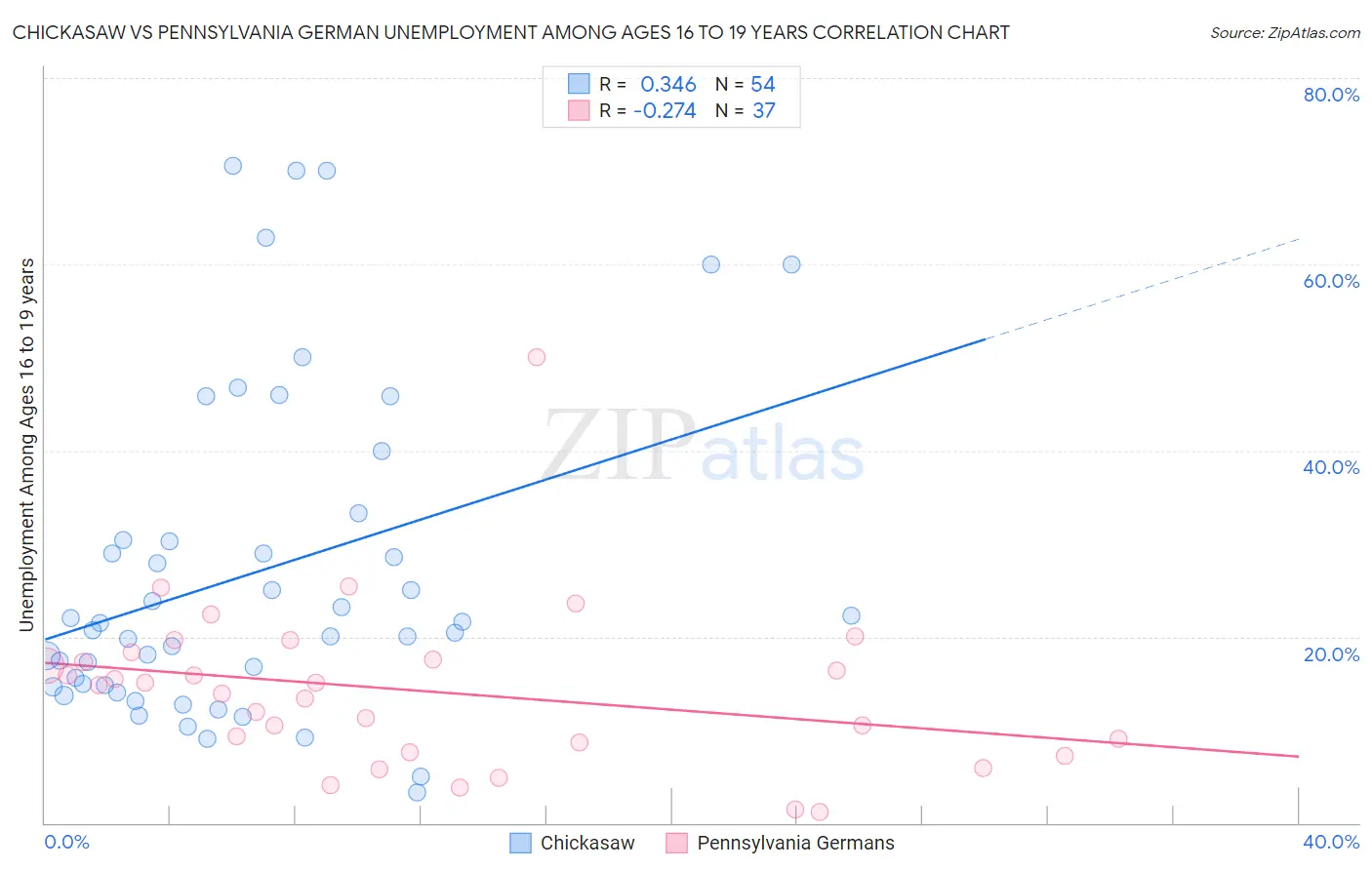 Chickasaw vs Pennsylvania German Unemployment Among Ages 16 to 19 years