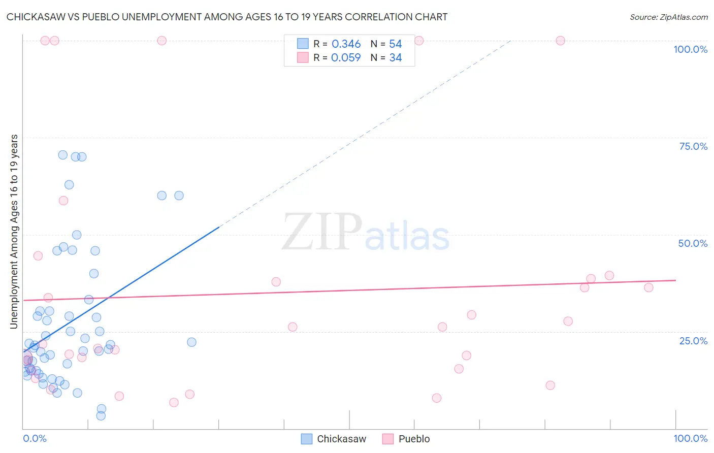 Chickasaw vs Pueblo Unemployment Among Ages 16 to 19 years