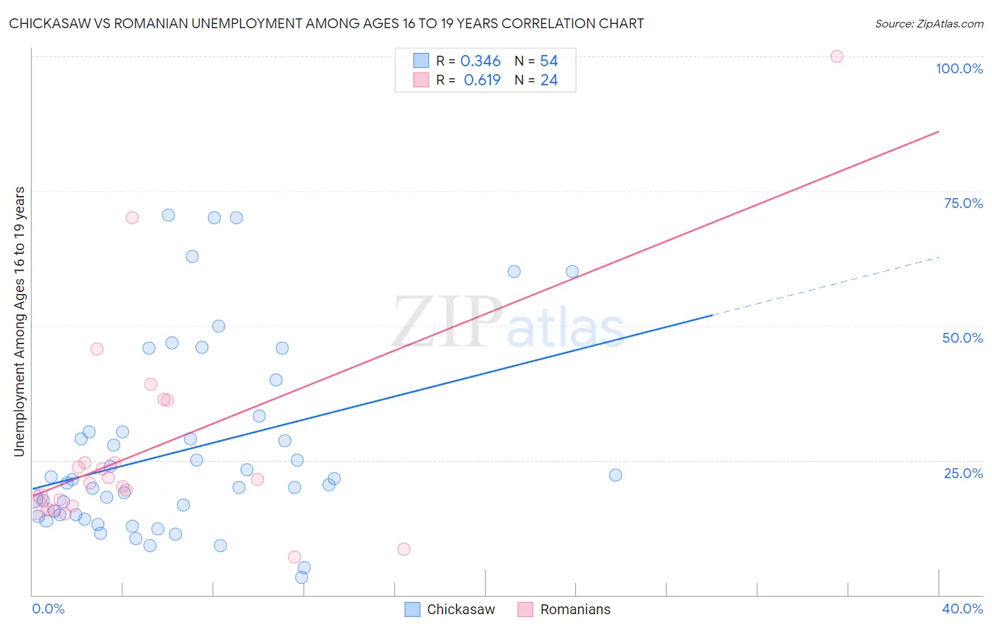 Chickasaw vs Romanian Unemployment Among Ages 16 to 19 years
