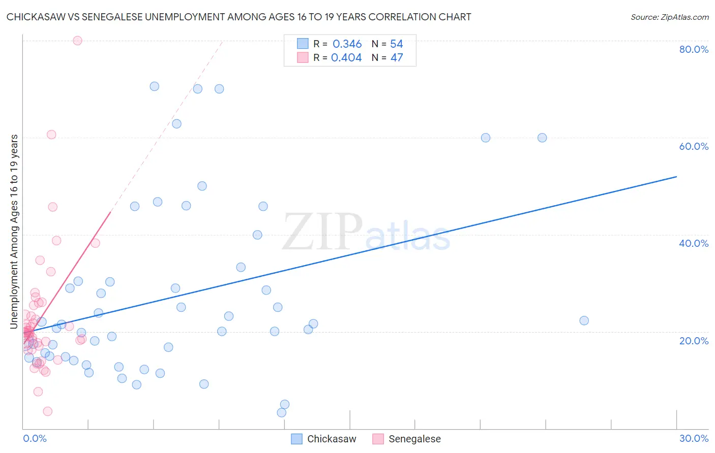 Chickasaw vs Senegalese Unemployment Among Ages 16 to 19 years