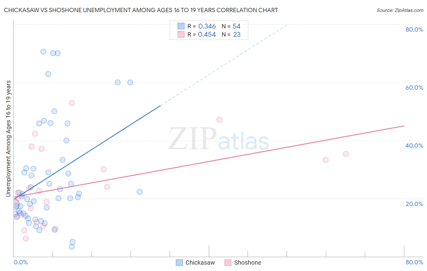 Chickasaw vs Shoshone Unemployment Among Ages 16 to 19 years