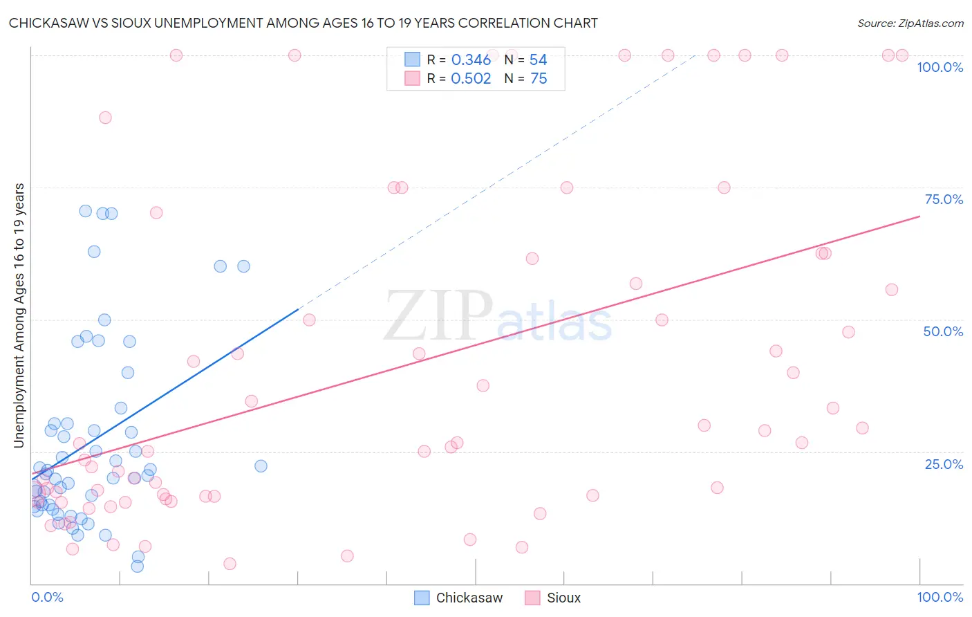 Chickasaw vs Sioux Unemployment Among Ages 16 to 19 years