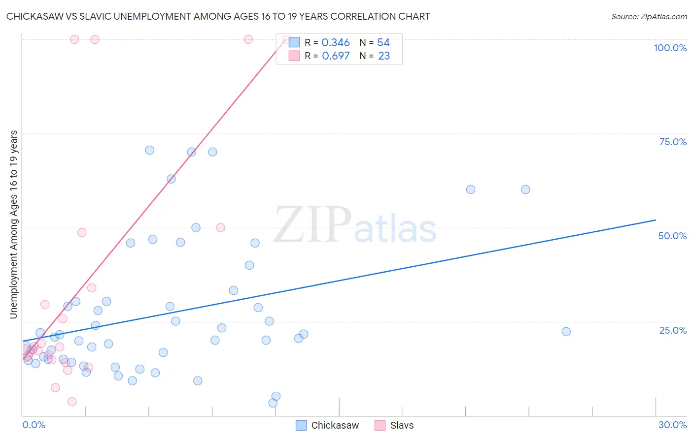 Chickasaw vs Slavic Unemployment Among Ages 16 to 19 years