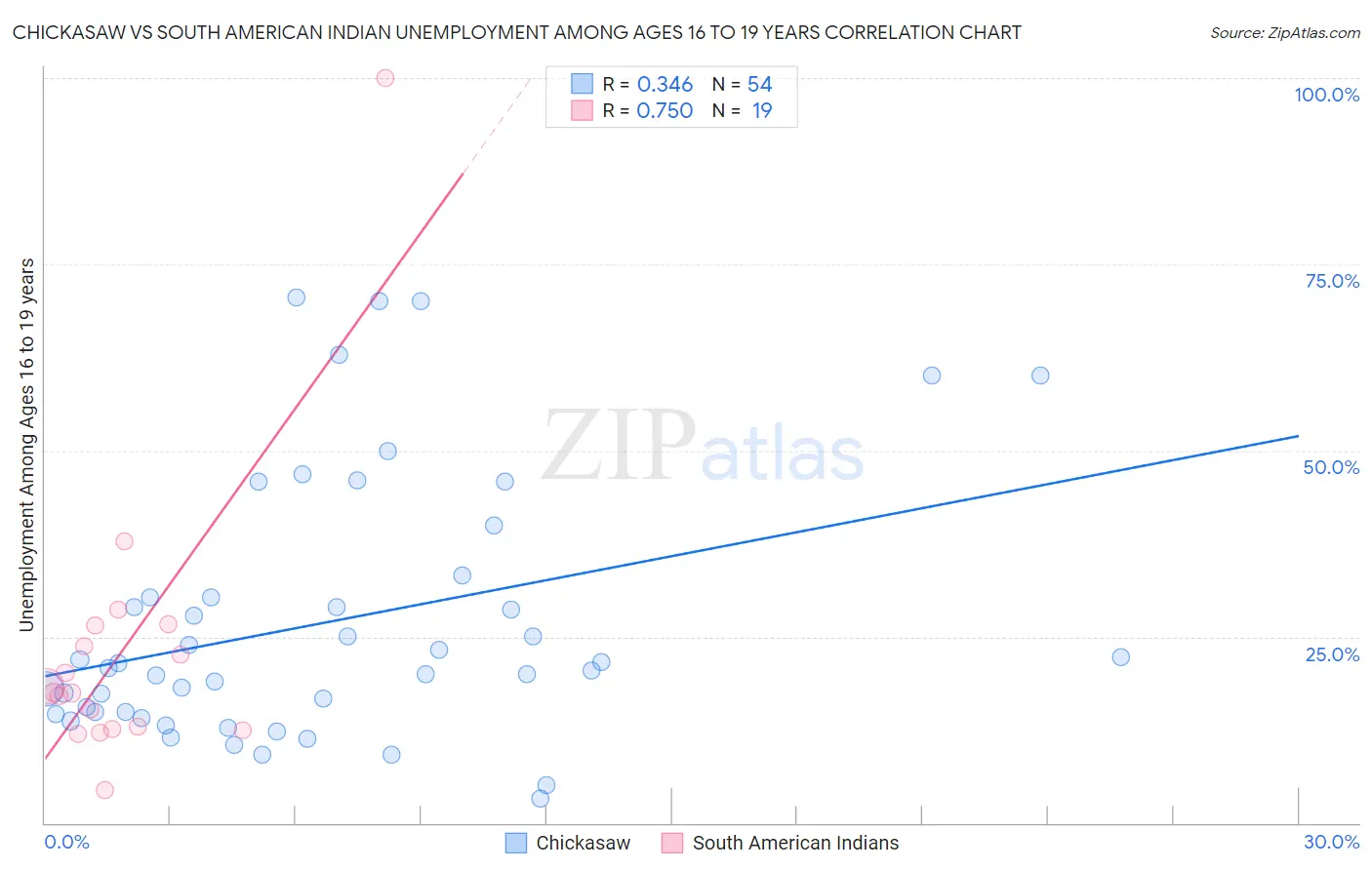 Chickasaw vs South American Indian Unemployment Among Ages 16 to 19 years