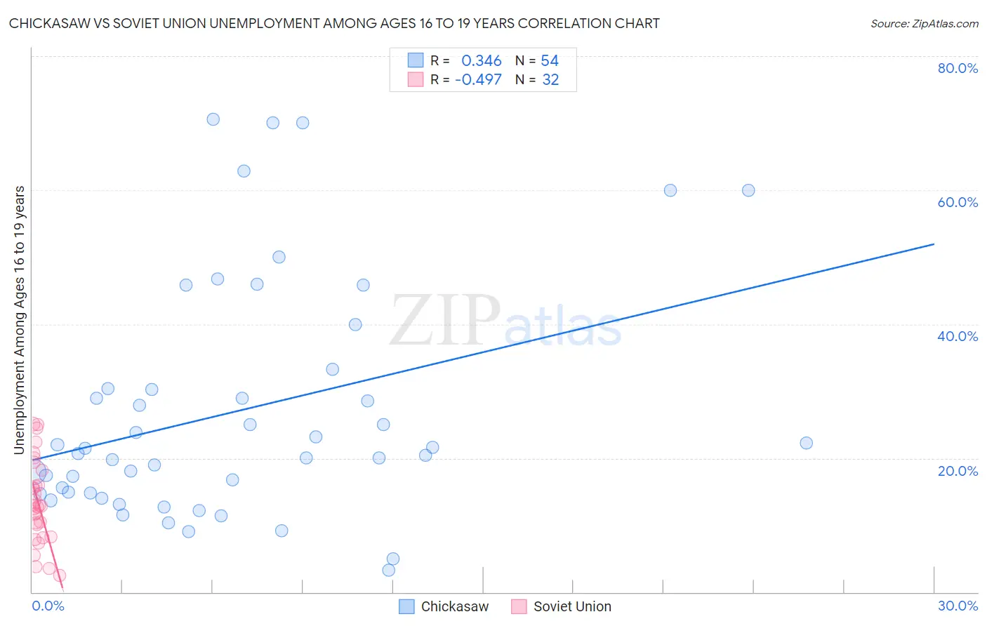 Chickasaw vs Soviet Union Unemployment Among Ages 16 to 19 years