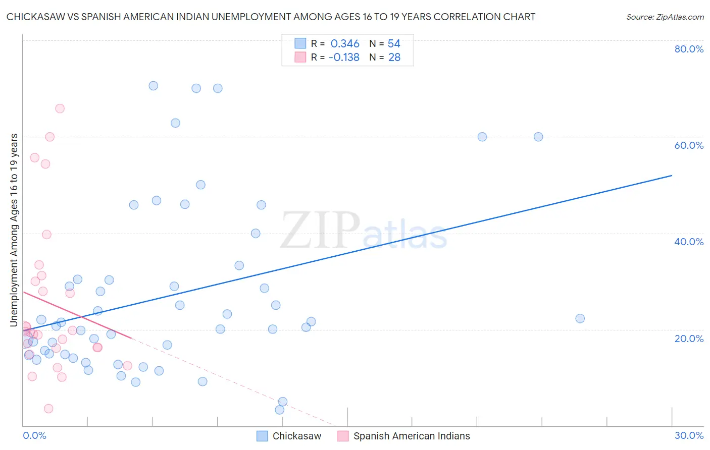 Chickasaw vs Spanish American Indian Unemployment Among Ages 16 to 19 years